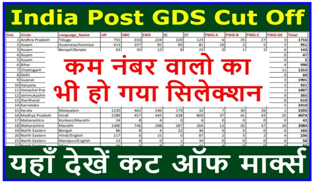 Post GDS Cut Off 2023 : कम नंबर वालों का भी होगा सिलेक्शन यहां देखे कट ऑफ New Best Link